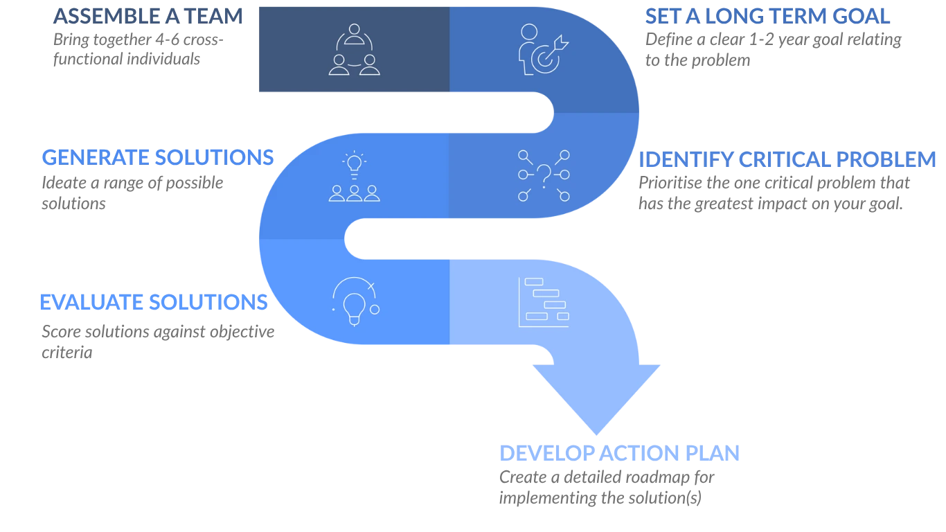 Perispec Decision Sprint framework with six steps: assemble a team, set a long-term goal, identify critical problem, generate solutions, evaluate solutions, and develop an action plan. {{brizy_dc_image_alt imageSrc=